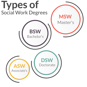 Types of MSW Programs